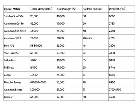 box steel strength chart